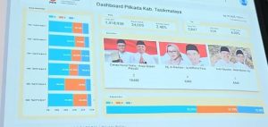 PSU Pilkada Kabupaten Tasikmalaya Versi Quick Count Indikator Politik Indonesia Pasangan Nomer 2 Cecep-Asep Unggul